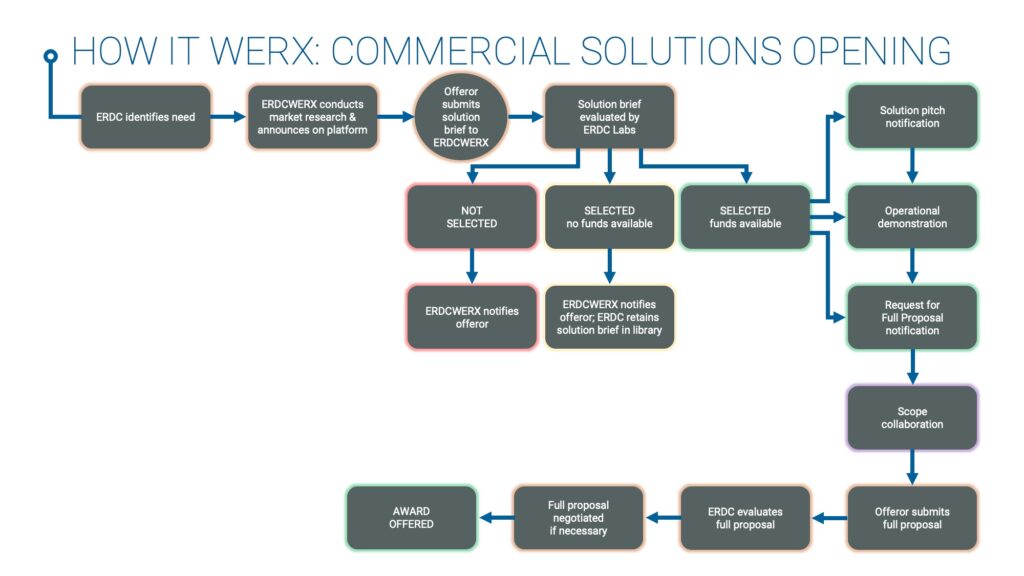 Commercial Solutions Opening Process