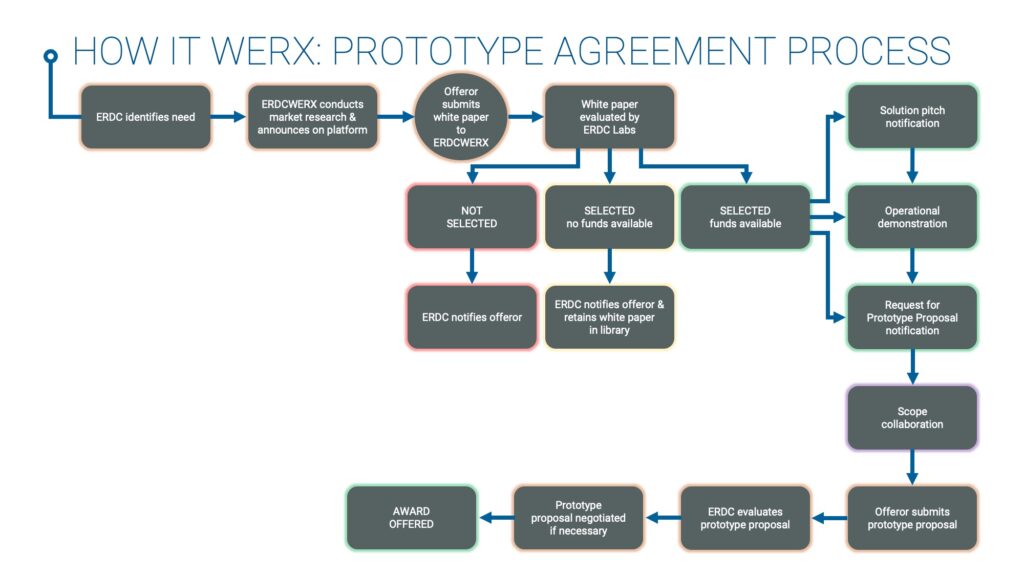 Prototype Agreement Process